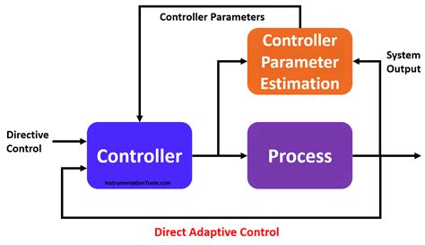 adaptive control system in cnc machines pdf|adaptive control systems.